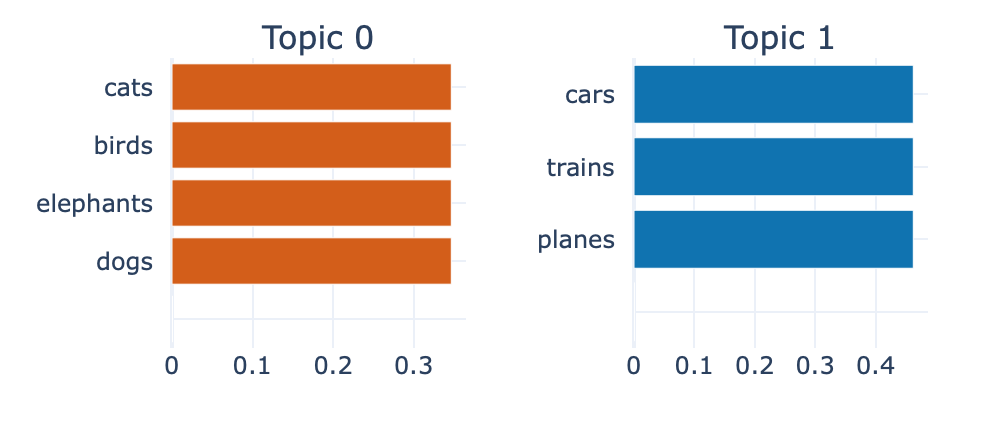 Topics Plot
